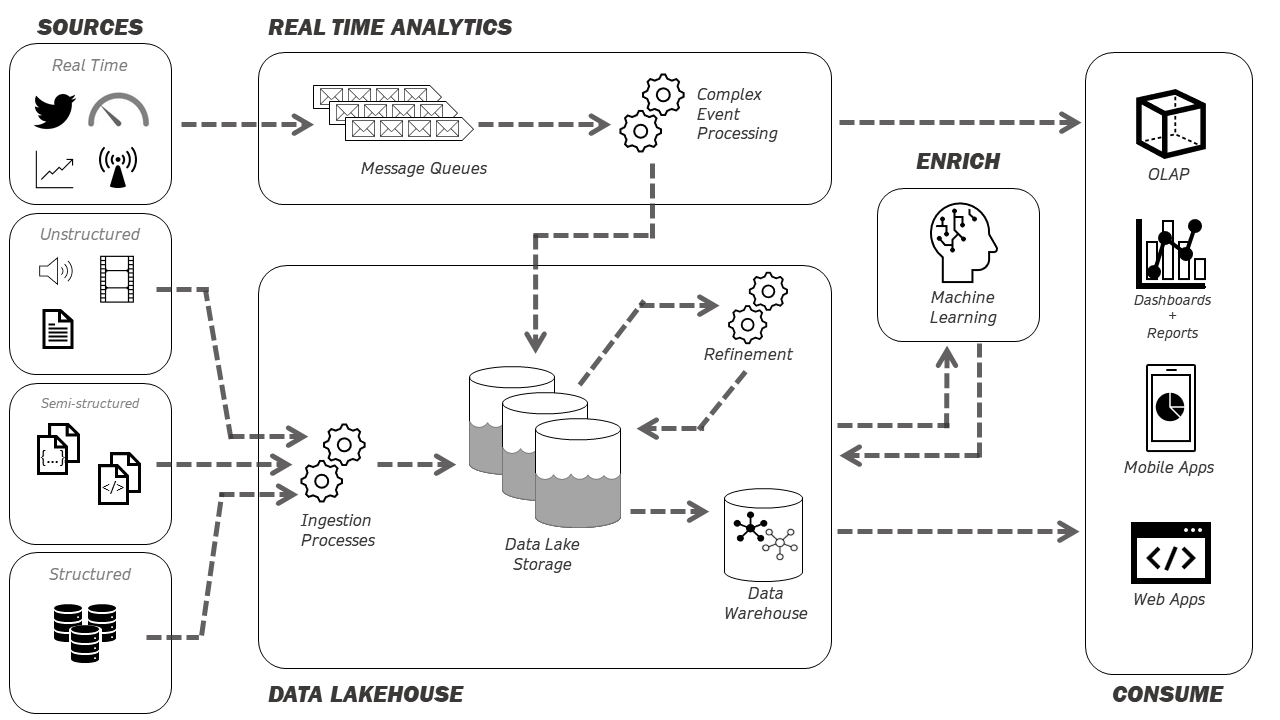 A Simplified Data Lakehouse Architecture